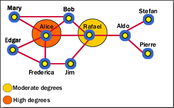 Relationship mapping