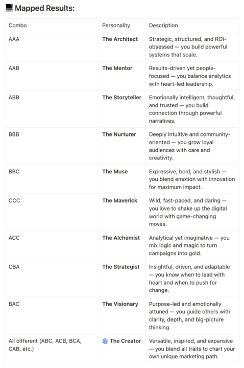 Discover Your Digital Marketing Personality