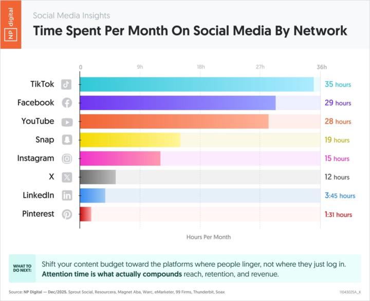 Time spent per month on social media by network