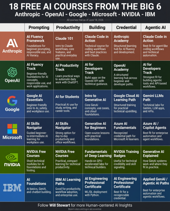 18 Free Courses from the Big 6 AI Companies