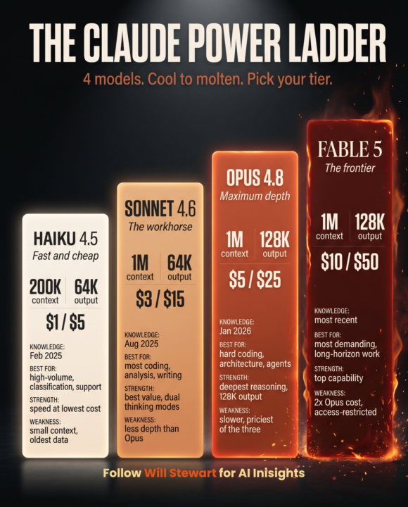 The Claude Power Ladder 