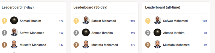 Ahmed is the most active this week 