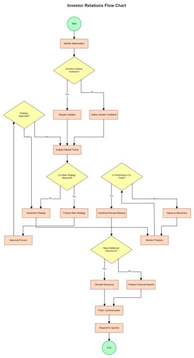 Simplify a complex process