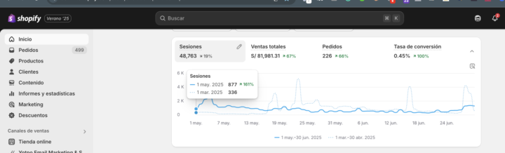 🔥🙏 He vendido 21 mil dólares los últimos 2 meses en mi tienda online. Gracias Jesus, Gracias comunidad !🔥🙏