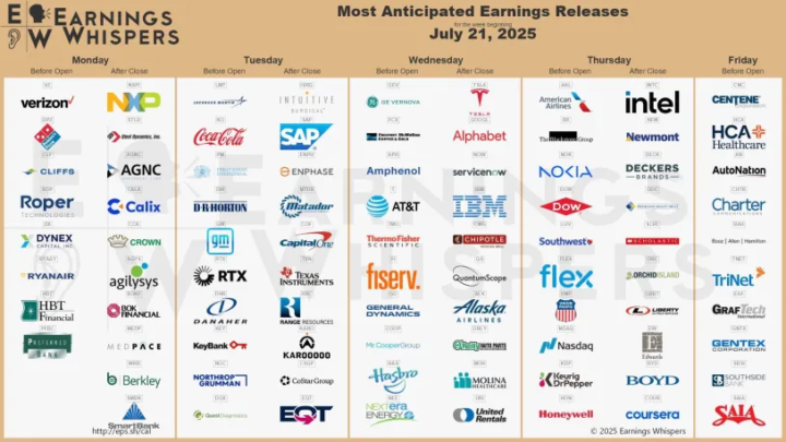 Earnings this week