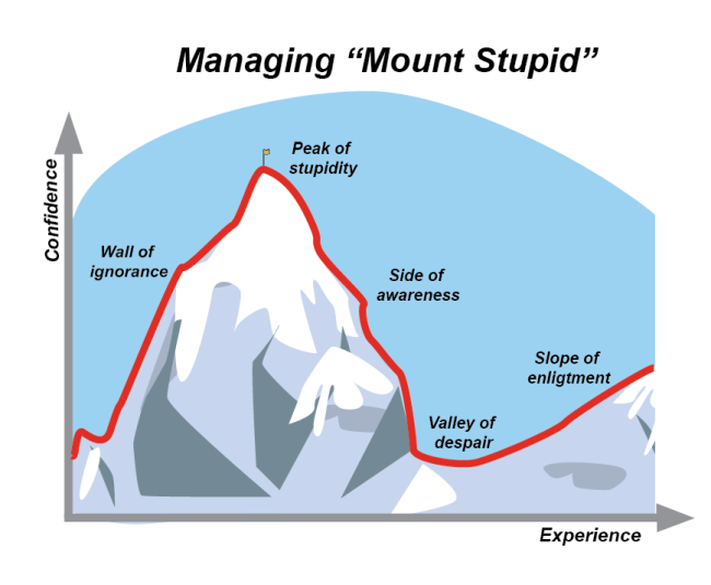 The Journey of a Trader: From Mt. Stupid to Mastery 🗻📉📈