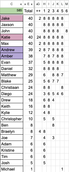 Leaderboard November Challenge