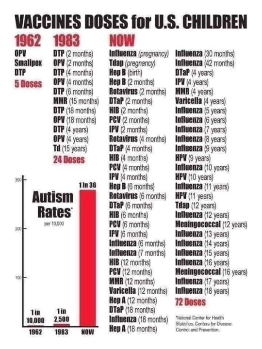 Chart of Recommended Vaccines