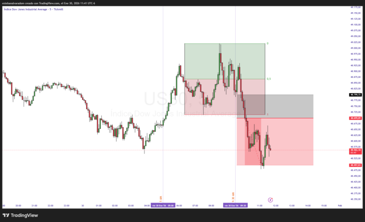 US30 CUMPLIO EL VIERNES...
