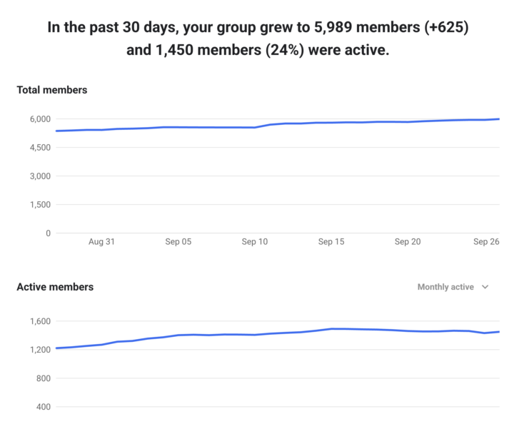 🎉 About to cross over 6,000 Members up in here 🤯