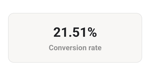 About Page Conversion Improves while we're away (21.5%)