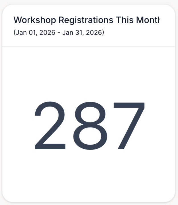 287 people registered for this weeks workshop... so far.