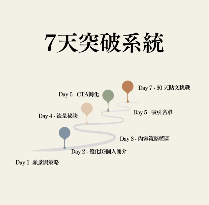 7天IG快速突破系統-Day 3：內容策略藍圖