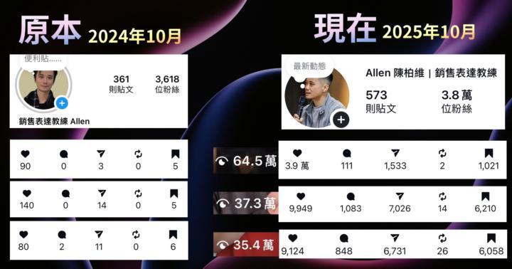 IG一年超過1000%成長，無限感恩🎉