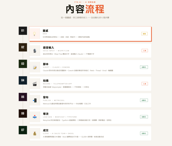 我想把幫我裂變內容和私訊成交高單價客戶的AI系統教給你