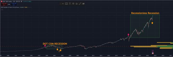 Recessionless Recession Charting