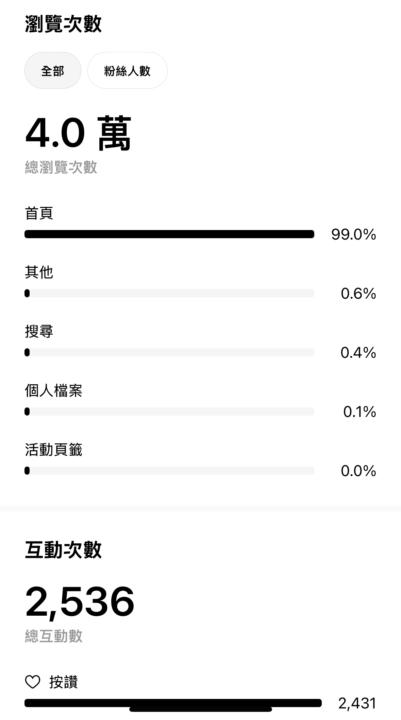 第一篇超過四萬瀏覽