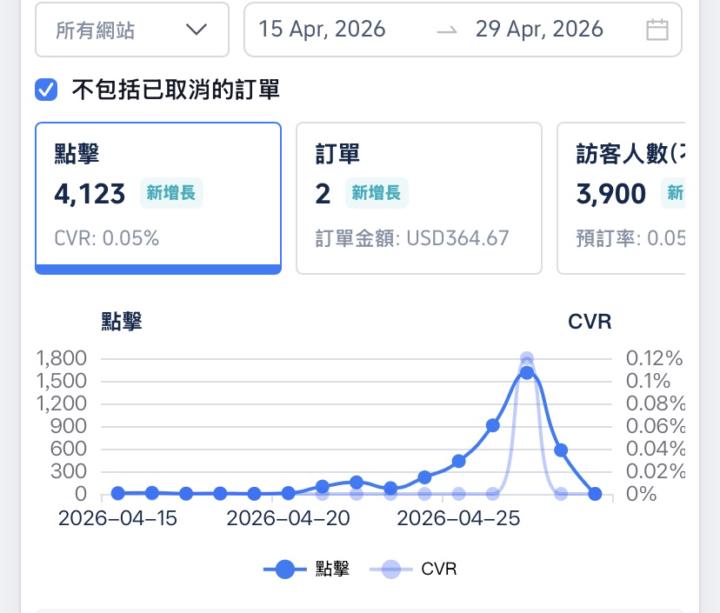 認真照課程走～開張了😍
