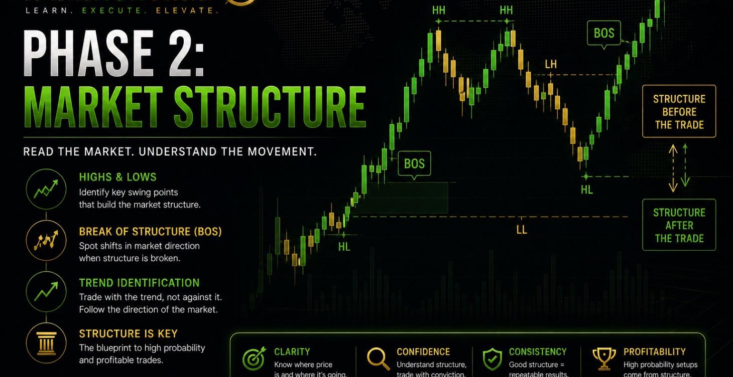 Phase: 2 Market Structure