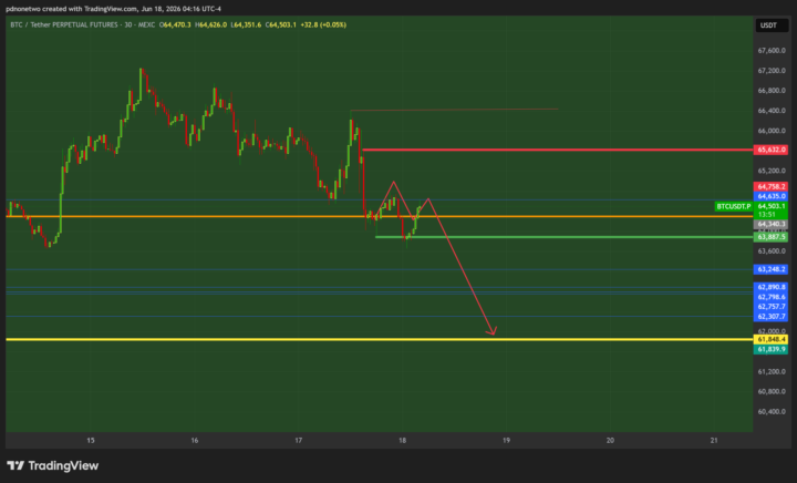 BTC price action 