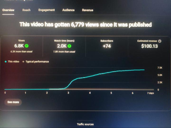 5 Days after Monetization