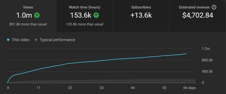 Why Retention, Not Virality, Is the Real Growth Engine of Faceless YouTube Channels