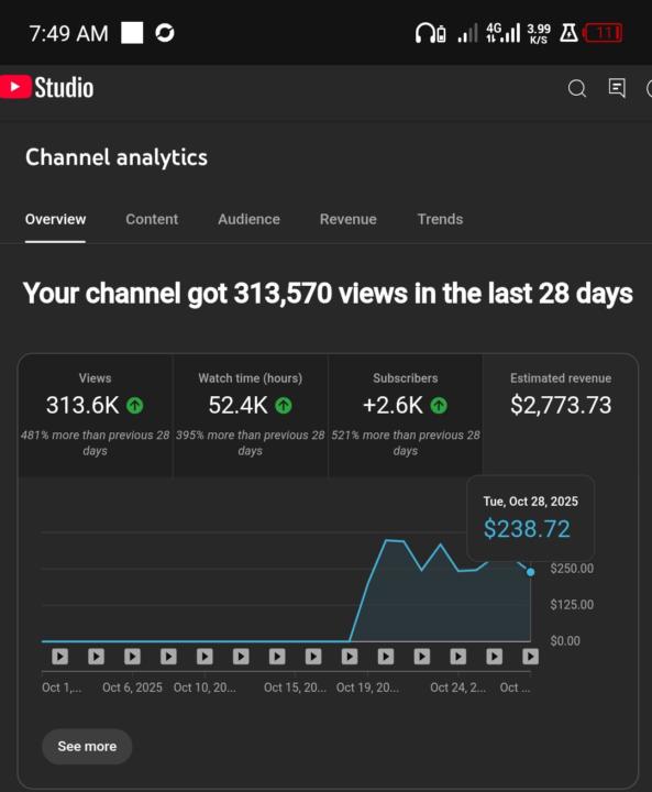 🔥 $2,773.73 Earned in the Last 28 Days! 313.6K Views | 52.4K Watch Hours | +2.6K Subscribers 🚀