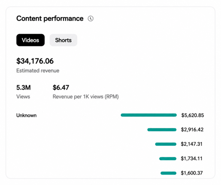 $34K From Content: The Truth About Consistency & Strategy