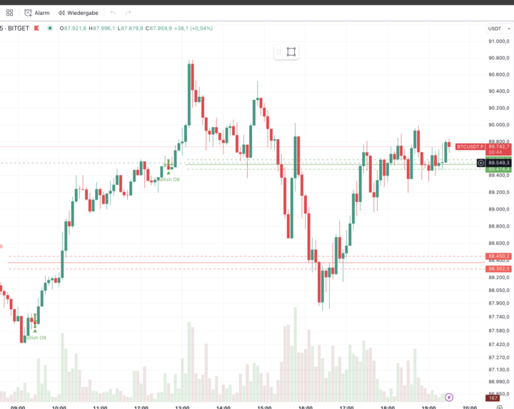 Bitcoin bei über 90.000 Dollar
