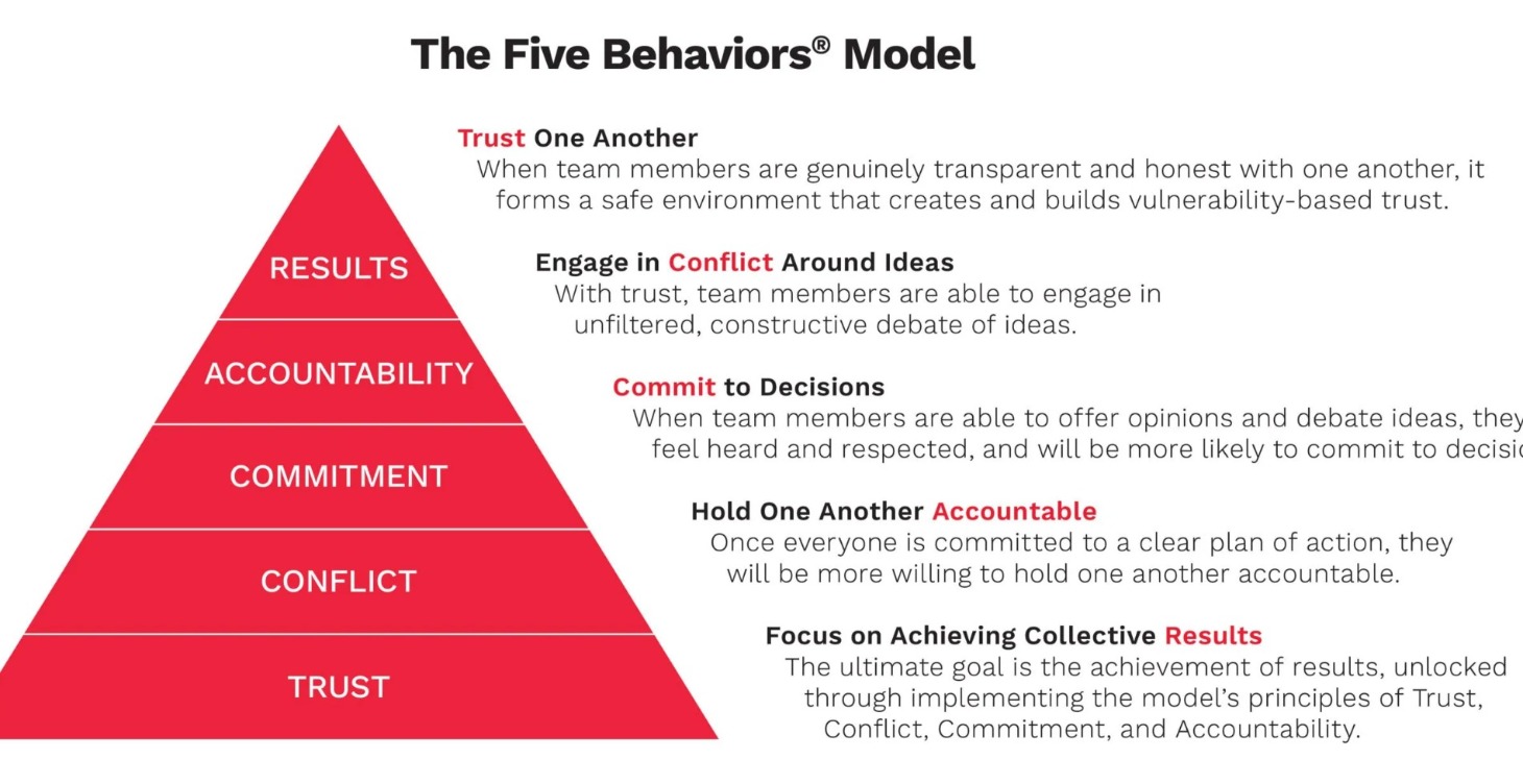 Five Behaviors™ Personal Development