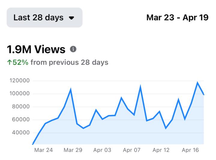 1.9 million views in 28 days