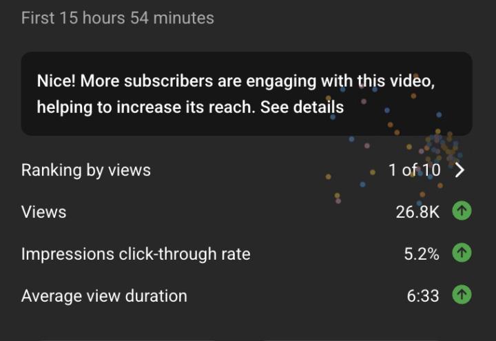 26.8K views in the first 15 hours and 54 minutes.