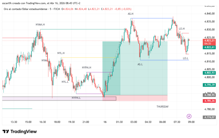 XAUUSD – Asia