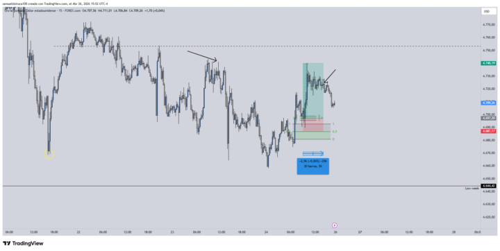 Trade de el Viernes 04/24, gestion de el trade 