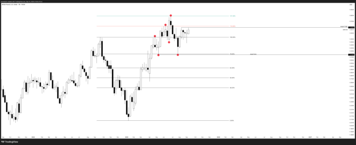 GBPUSD Pullback del año