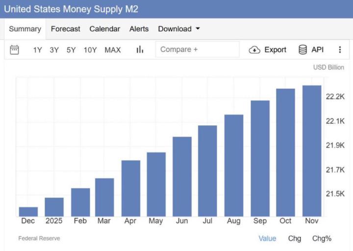 🇺🇲 El suministro de M2 de EE.UU. alcanzó un nuevo máximo histórico de 22,3 billones de dólares estadounidenses.  