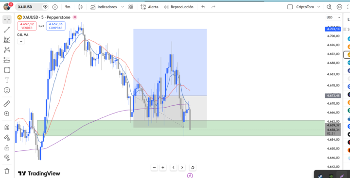 SL en XAU/USD 