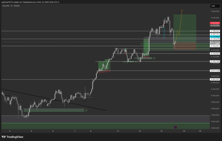XAUUSD / Zonas de Compra. 
