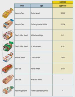 Florida tests bread for pesticide