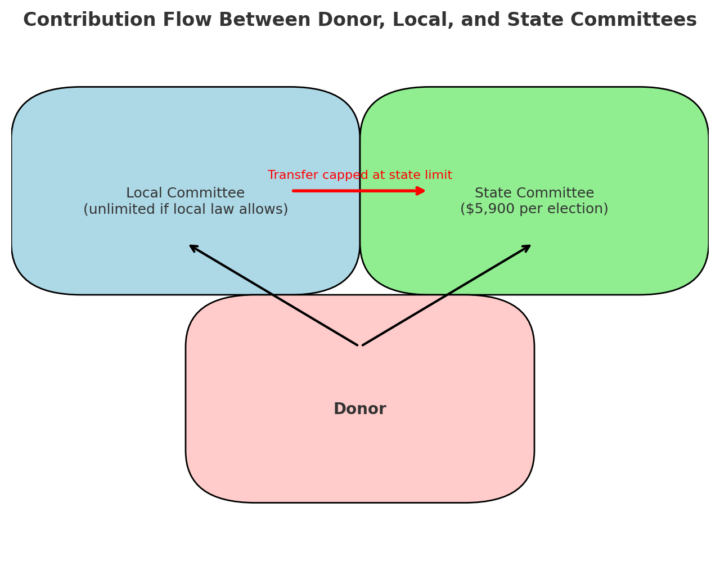 What are the contribution limits to a candidate with a STATE and a LOCAL committee?