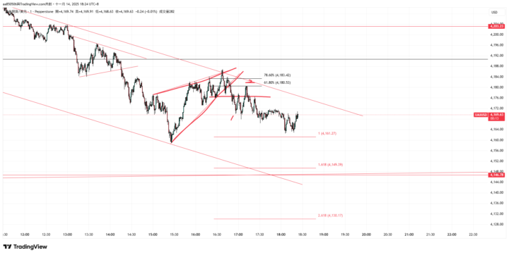 XAUUSD一分盤面 出了一個{上升楔型} 發生破趨勢 破價位的行為 這邊可以拉回測618-786的位置去進場守1高等待行情走出三浪1-1.618 獲利空間