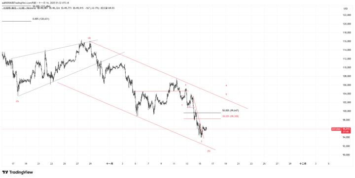 BTCUSD NEXT WEEK Trend