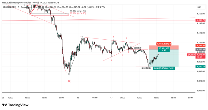 XAUUSD 5M 收斂三角形 五浪成行成立成功