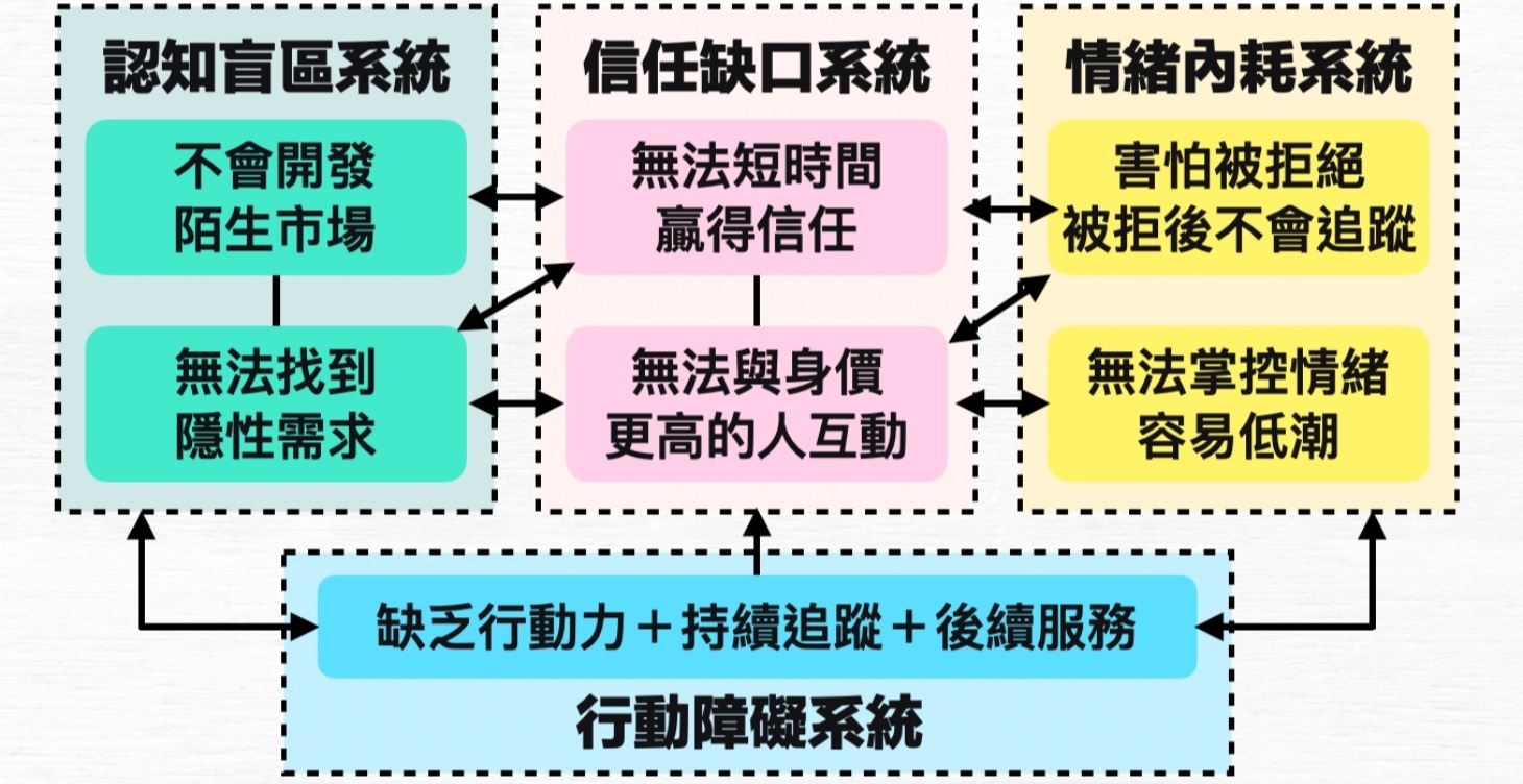 阻礙成交四大系統電子報