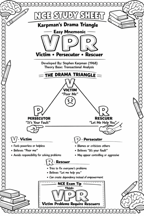 Karpman’s Drama Triangle   