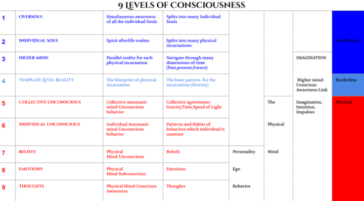 9те Нива на Съзнание от Башар