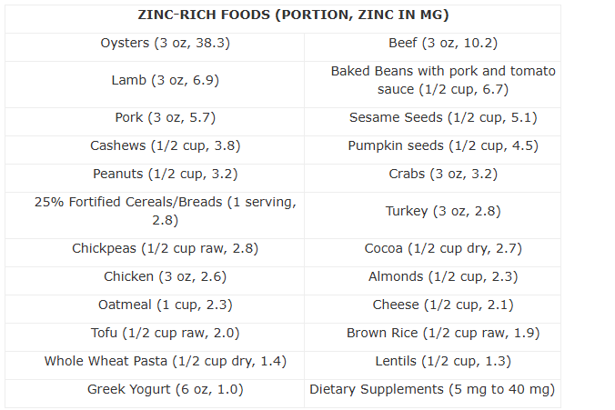 Zinc is an essential mineral for your health!