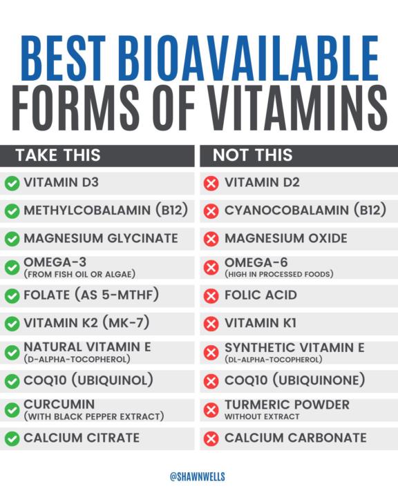 These are the best bioavailable forms of vitamins