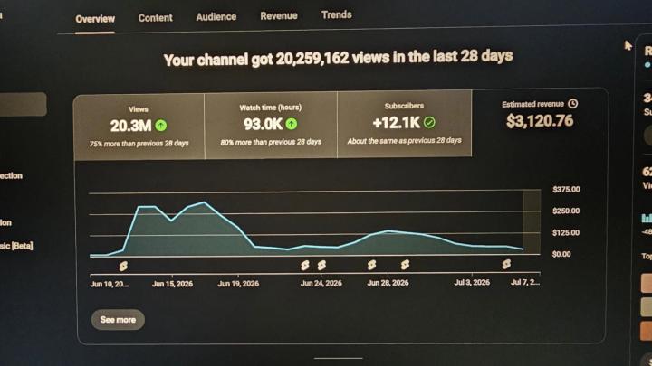 📈 20 Million Views in 28 Days… But Here's What Most People Miss.