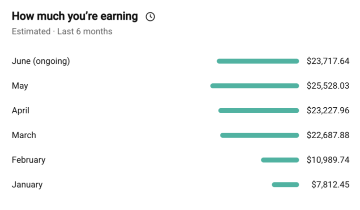 💰 $113,000+ in just 6 months